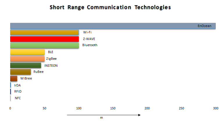 Short-Range Communication Protocols